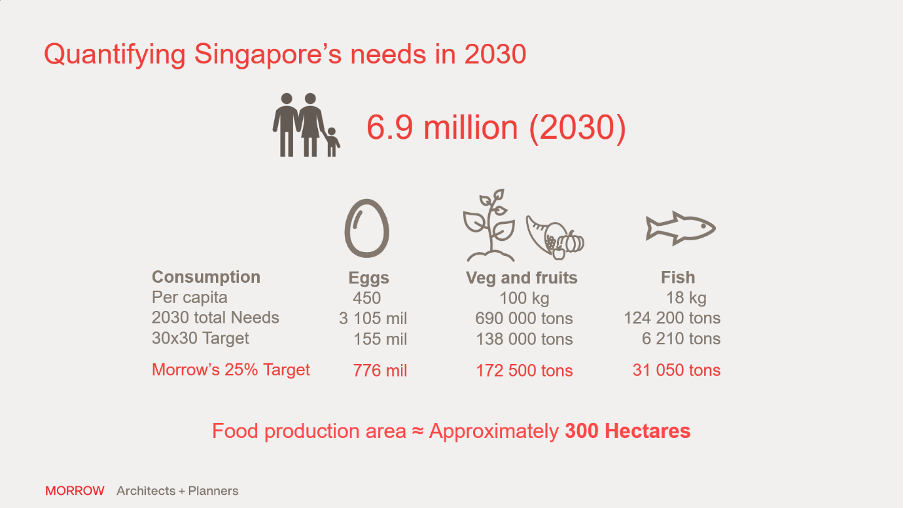 墨睿观点 - 到2030年新加坡的食物消费量