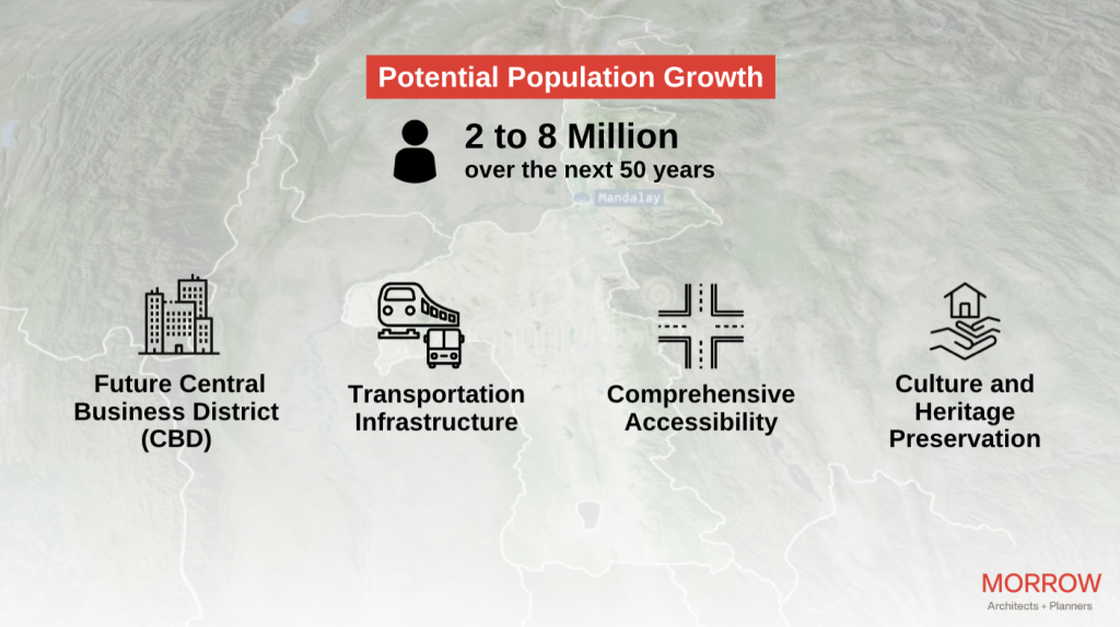 Infographic of potential population growth in Myanmar