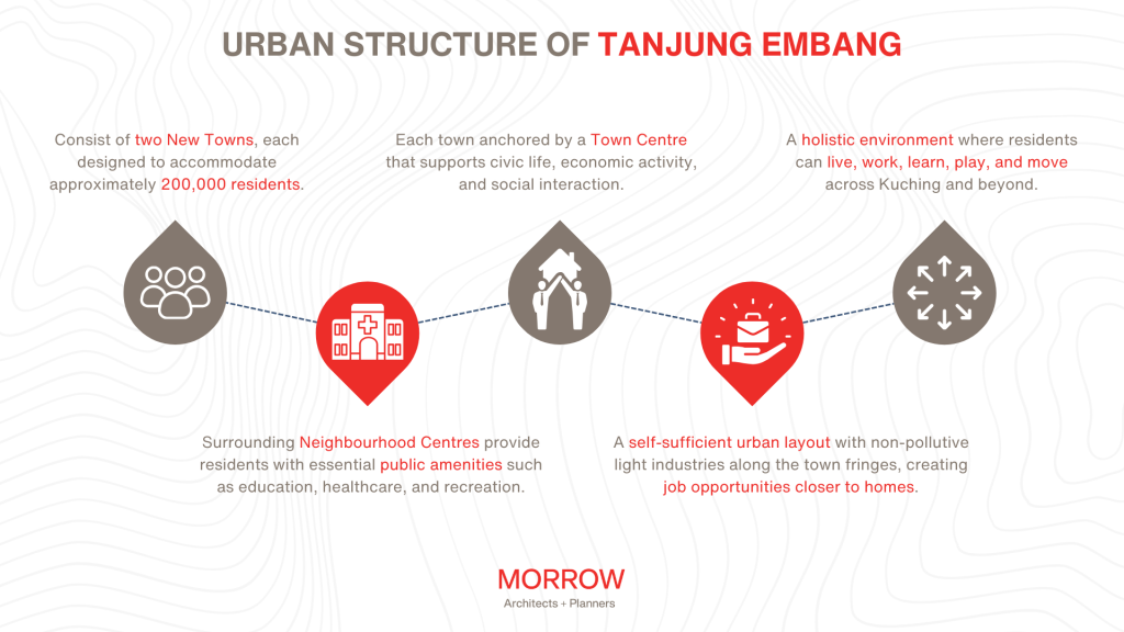 The Urban Structure of Tanjung Embang | Morrow
